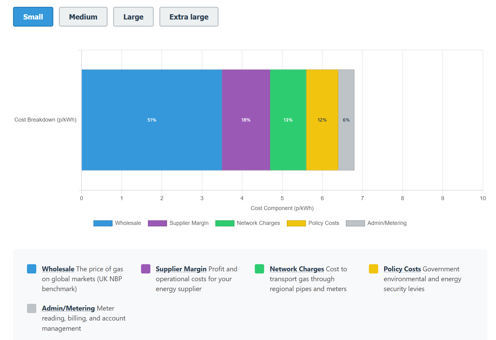 Breakdown of a UK commercial gas price showing wholesale gas, supplier margin, network charges, policy costs and metering costs.